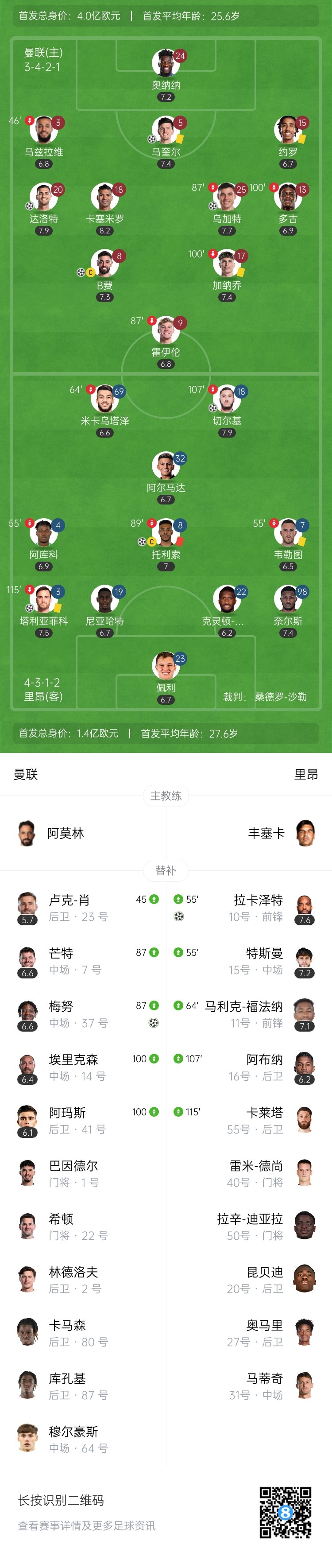 加时让2追3！曼联5-4总比分7-6里昂进欧联4强 马奎尔梅努1分钟2球