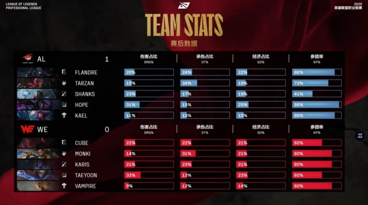 🎮您果然深思熟虑！Flandre慎大师意念合一嘲WE三人 AL先下一城