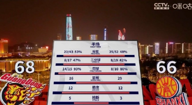 12比2！上半场山西比广东多抢10个前场篮板