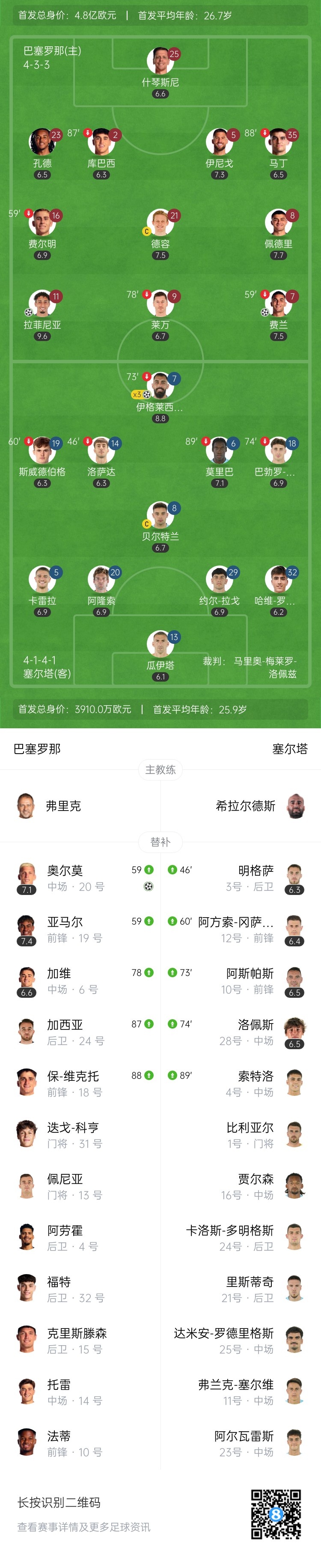 巴萨4-3塞尔塔先赛7分领跑 奥尔莫破门+造点&拉菲尼亚点射绝杀