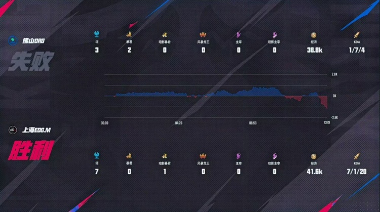 🎮让二追三！DRG面对EDG十场未败成功让二追三 DRG 3-2 EDG