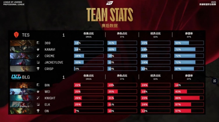 🎮找回场子！蝎王Kanavi完爆Wei 哥哥韦鲁斯万箭穿心 TES1-1BLG