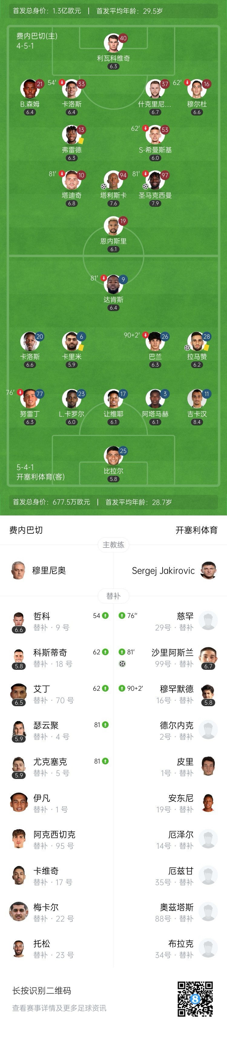 距榜首5分!费内巴切3-3遭开塞利体育绝平+16轮不败 塔利斯卡双响