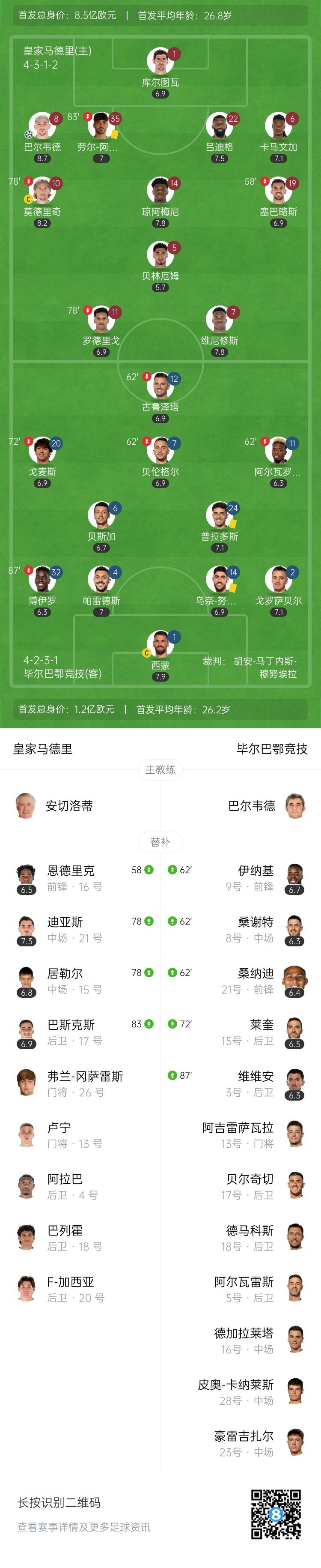 补时绝杀！皇马1-0毕巴距榜首4分 巴尔韦德制胜维尼修斯进球被吹