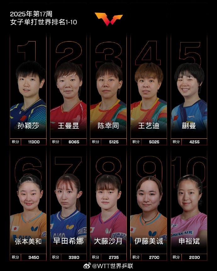 国际乒联最新排名：孙颖莎女单第1，蒯曼上升至世界第5&生涯新高