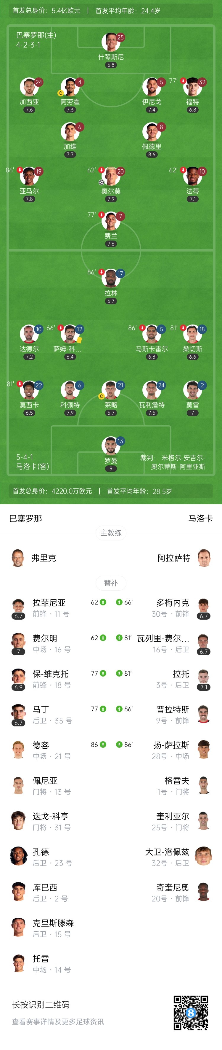 巴萨1-0马洛卡联赛三连胜&先赛7分领跑 奥尔莫制胜亚马尔失单刀