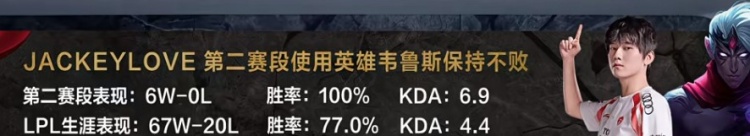 金年会金字招牌诚信至上搭弓射箭！JackeyLove韦鲁斯第二赛段6胜0负 KDA6.9保持不败！