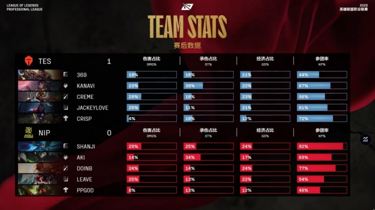 谈球吧体育官网入口🎮谢谢你Aki！刘神一牛四吃震飞NIP Kanavi旋转爆杀 TES赢首局