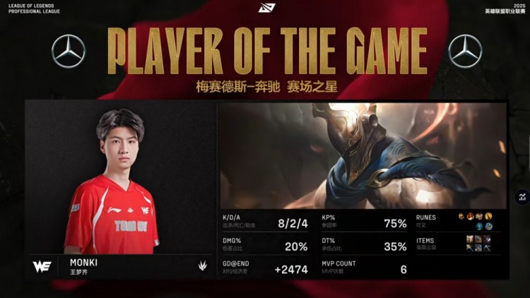 大荒星陨！WE打野选手Monki凭借8-2-4的出色战绩砍下首局MVP
