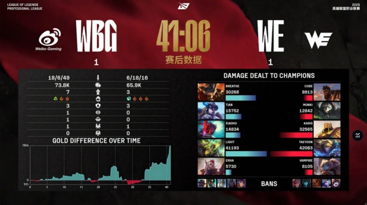 🎮Erha洛完美开团 Light霓虹放电融化Cube不死鸟 WBG扳回一城