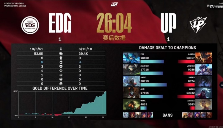 🎮一边虐一把！Xiaohao斯卡纳团战双钳无解 EDG砍19杀扳平比分