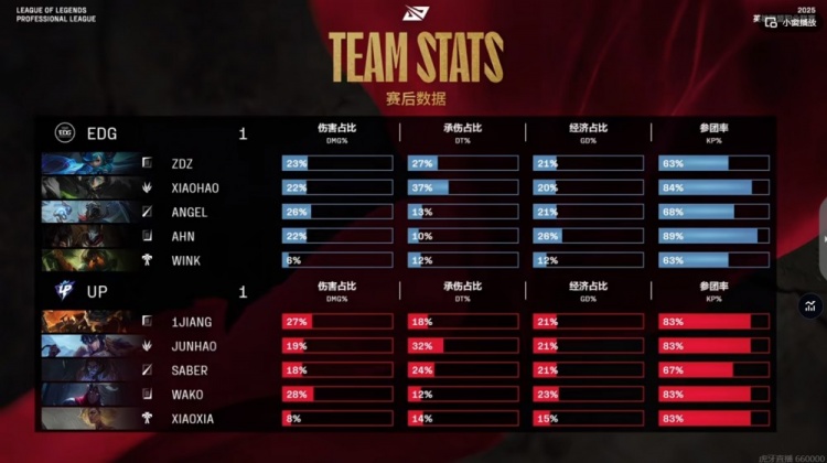 🎮一边虐一把！Xiaohao斯卡纳团战双钳无解 EDG砍19杀扳平比分