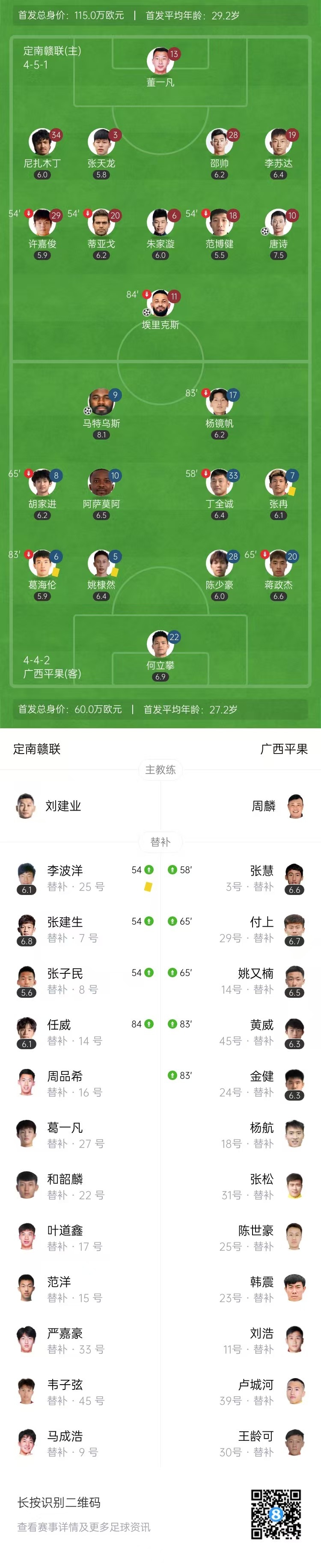 中甲-定南赣联连扳两球2-2广西平果4轮不败 唐诗任意球破门
