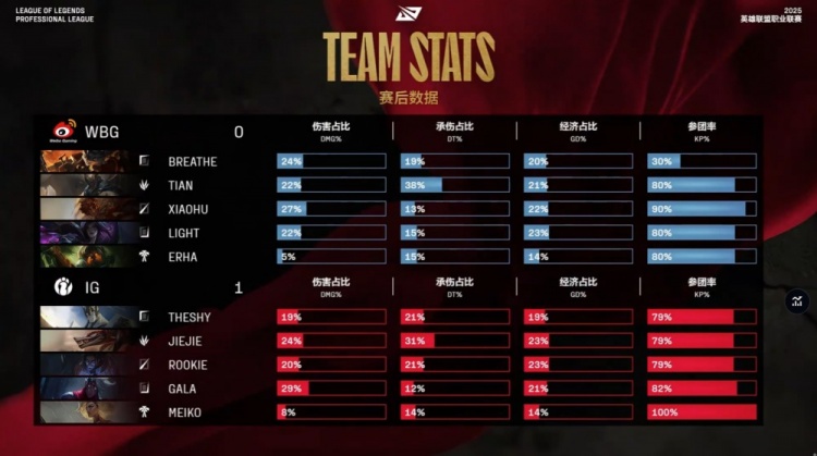 🎮Jiejie冥犬嗜血狂杀深入敌后 小天潘森惨遭拔矛 iG先下一城