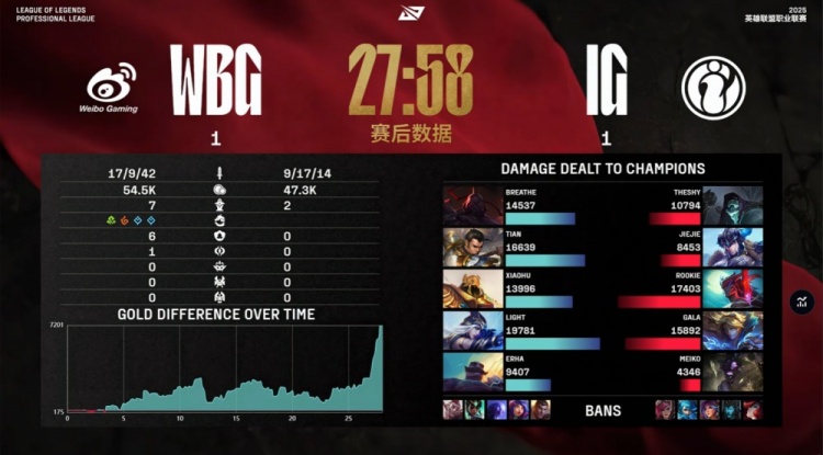 谈球吧🎮被捅晕了？小天赵信爆捅jiejie Meiko牛魔K了送 WBG扳回一城