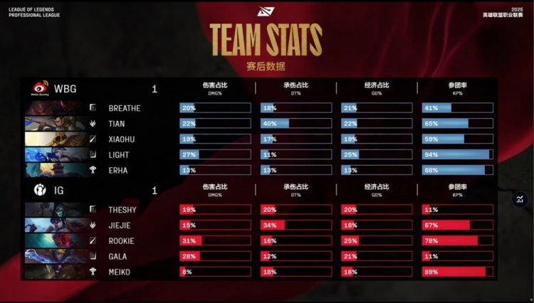 谈球吧🎮被捅晕了？小天赵信爆捅jiejie Meiko牛魔K了送 WBG扳回一城