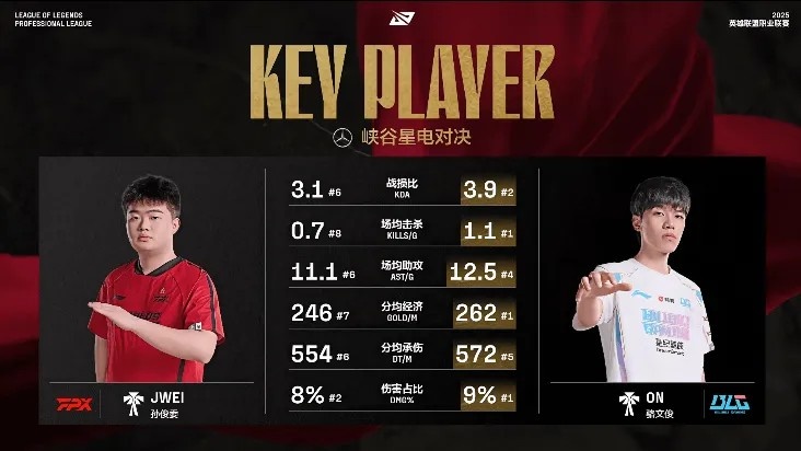 BLG vs FPX赛前数据：ON多项数据位列第一