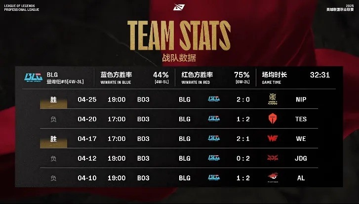 BLG vs FPX赛前数据：ON多项数据位列第一