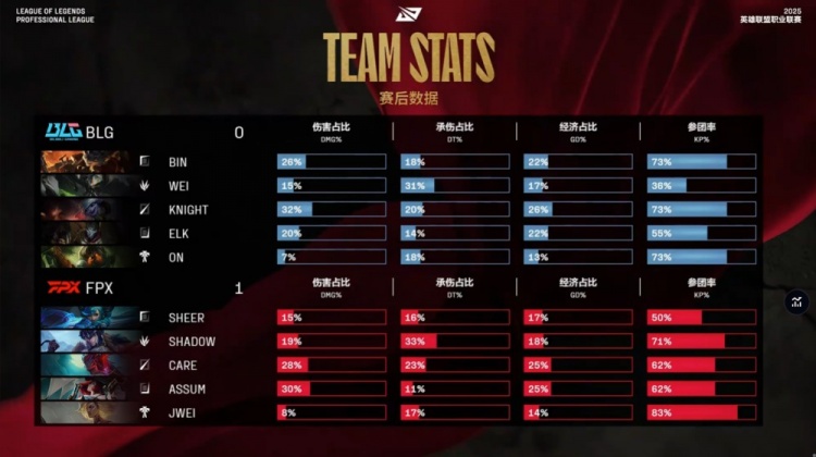金年会金字招牌信誉至上🎮惊天大涅槃还在刷野？阿Bin屡次被抓狂喊Bin道话 FPX先下一城