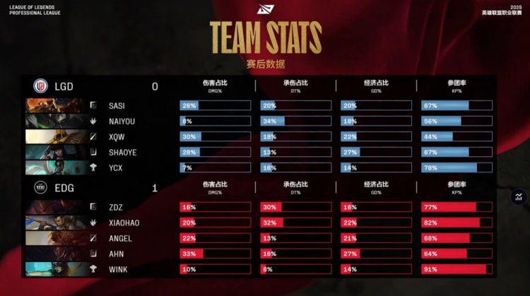 🎮观赛时长拉满！xqw绅士沙皇只戳不推 xiaohao爆捅 EDG赢首局