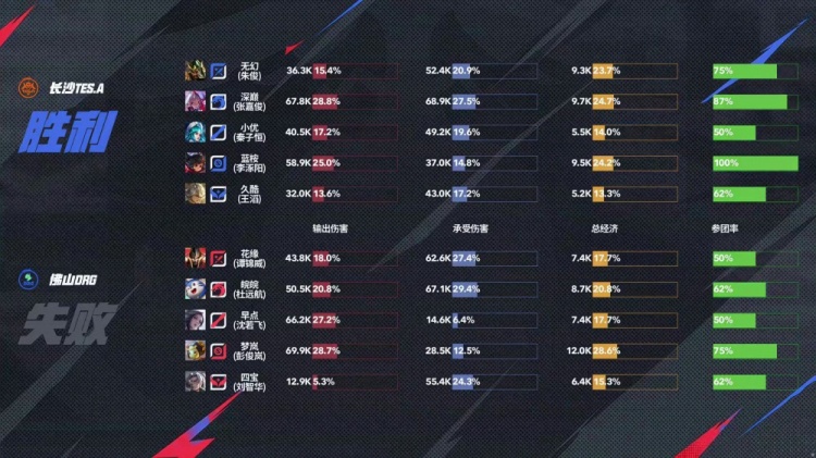 拒绝一轮巡回演出！ DRG打破了季后赛诅咒 并继续前进！ DRG 4-2 TES