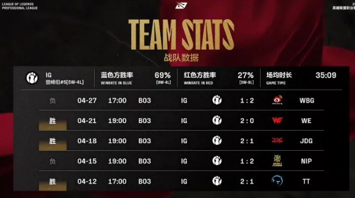 WBGvsIG赛前数据：TheShy伤害转化率位列上单第一