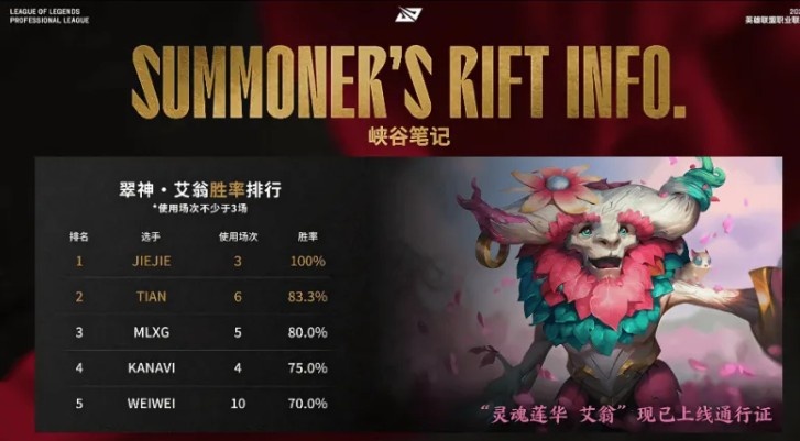 WBGvsIG赛前数据：TheShy伤害转化率位列上单第一