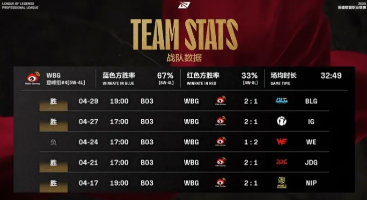 WBGvsIG赛前数据：TheShy伤害转化率位列上单第一