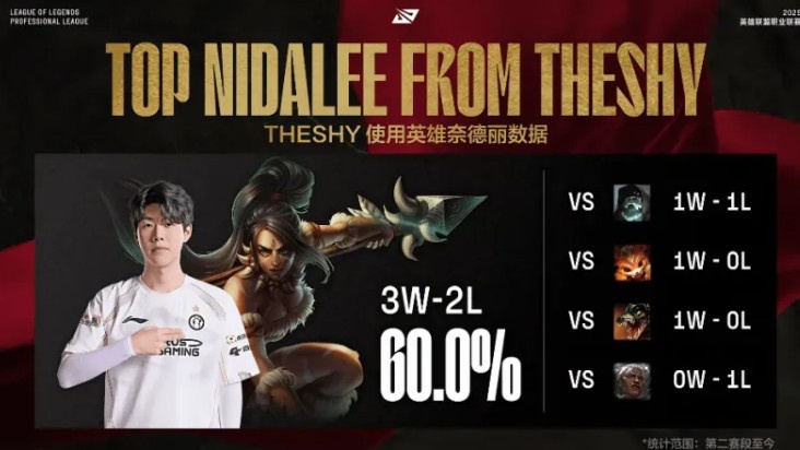 WBGvsIG赛前数据：TheShy伤害转化率位列上单第一