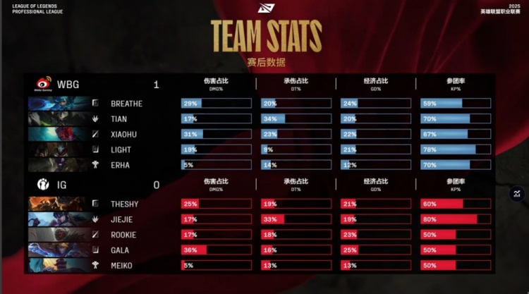 金年会金字招牌诚信至上🎮蝎王小天+Erha神牛团战乱秀 TheShy兰博敢杀敢死 WBG先下一城
