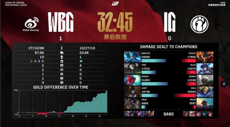 金年会金字招牌诚信至上🎮蝎王小天+Erha神牛团战乱秀 TheShy兰博敢杀敢死 WBG先下一城