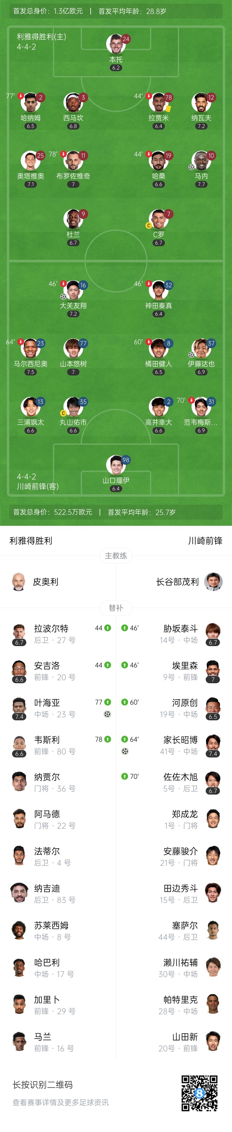 C罗无缘决赛，利雅得胜利2-3不敌川崎前锋止步四强 马内破门
