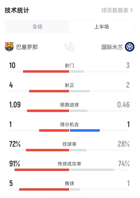 谈球吧(中国)官方网站巴萨半场2-2国米数据：射门10-3，射正4-2，控球率72%-28%