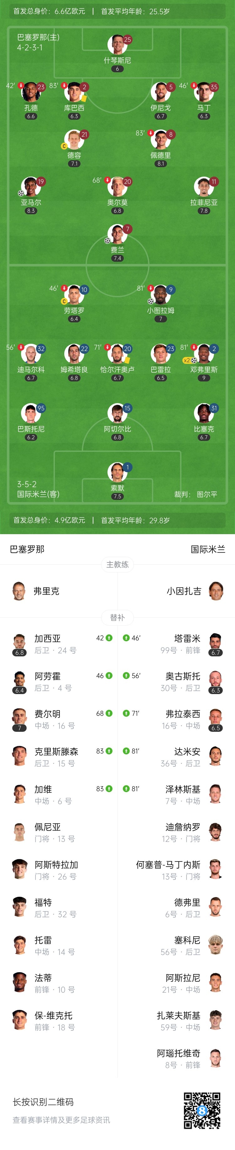 进球大战！巴萨首回合3-3国米 邓弗里斯2射1传 亚马尔费兰破门