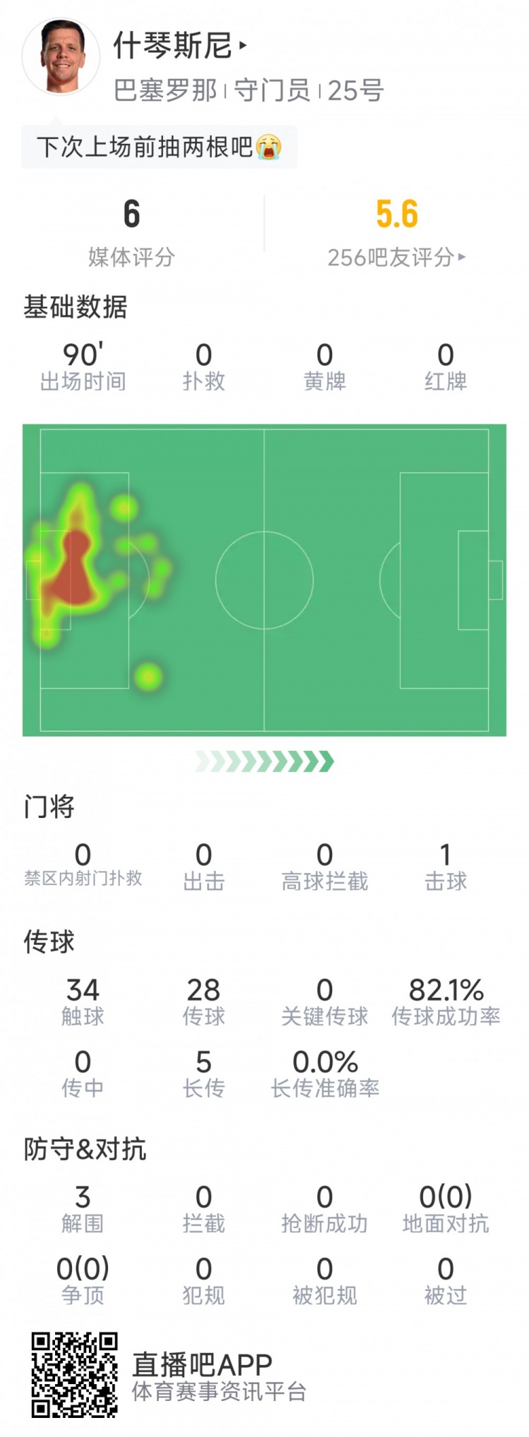什琴斯尼本场数据：全场0扑救，3次丢球，贡献3次解围