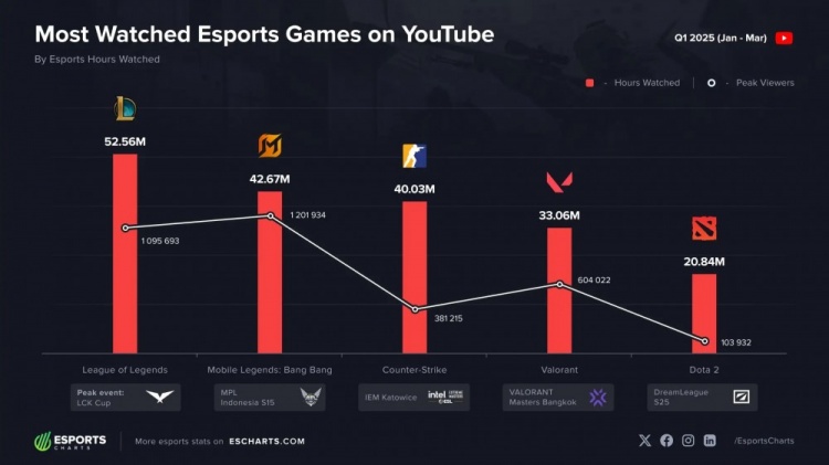 金年会金字招牌诚信至上2025第一季油管TOP5游戏：LOL时长第一 决胜巅峰观众峰值略超LOL