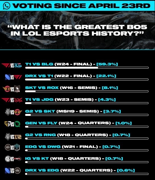 金年会LOL官推投票历史上最伟大的BO5对决：BLGvsT1得票率59.3%获得第一