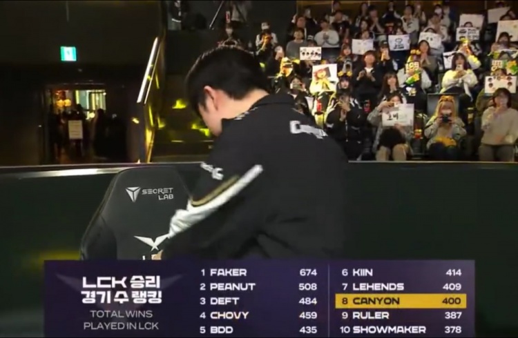 总榜历史第八！Canyon成为LCK第二位达成400胜的打野选手