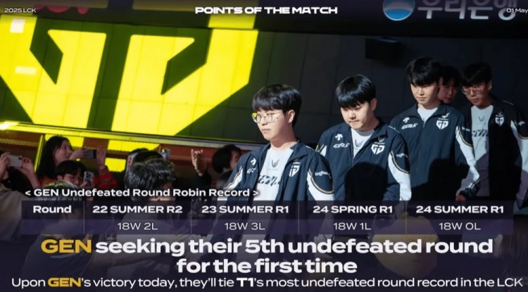 追平T1记录！GEN第五次完成单轮比赛全胜