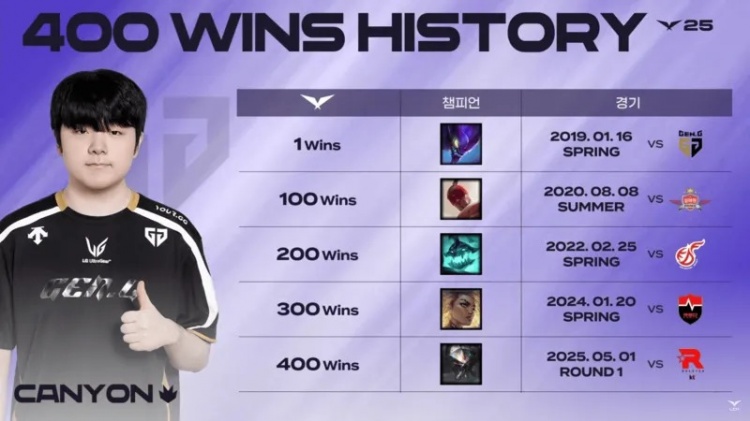 Canyon：6年时间自己各个方面都有提升，还想再拿一次世界赛冠军