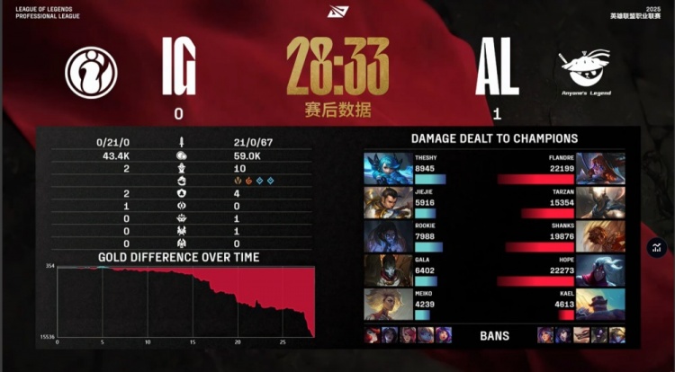 谈球吧体育app官网🎮21-0我上我也行！TheShy不灭时光格温0作用 iG中上野合砍0-14惨遭零封