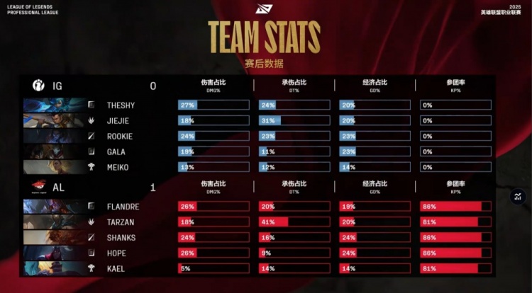 谈球吧体育app官网🎮21-0我上我也行！TheShy不灭时光格温0作用 iG中上野合砍0-14惨遭零封
