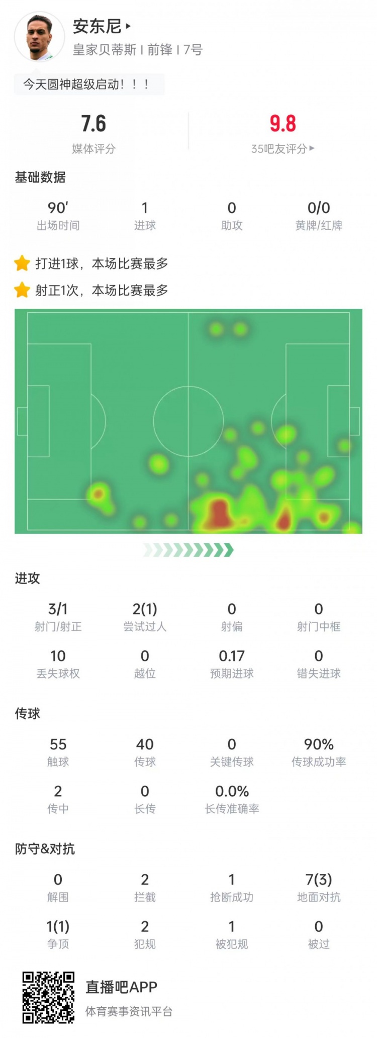 安东尼本场数据:3次射门打进1球,2次拦截+1次抢断&获评7.6分