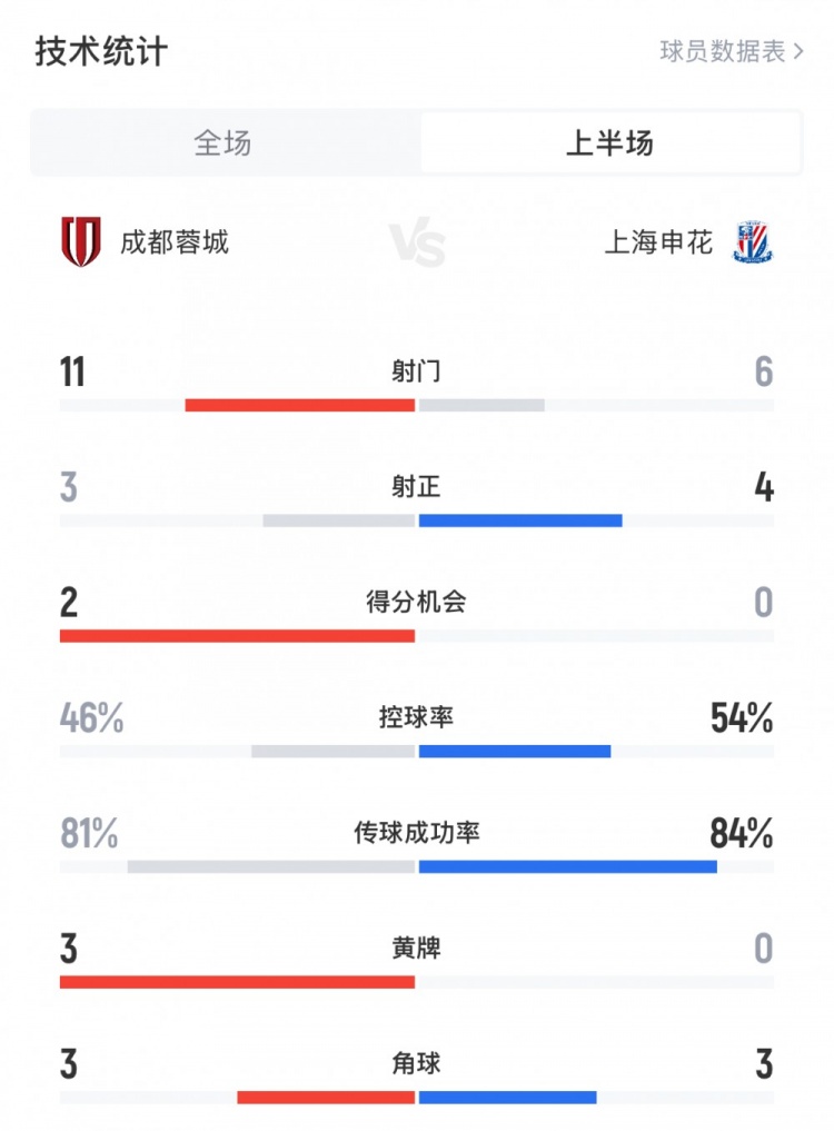 蓉城vs申花半场数据：蓉城11射3正申花6射4正，黄牌3张对0张