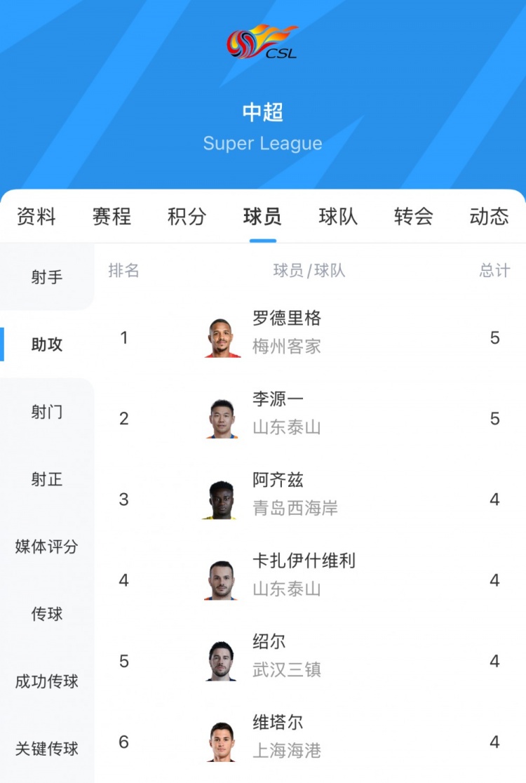中超助攻榜:罗德里格5次追平李源一,阿齐兹等4人4次
