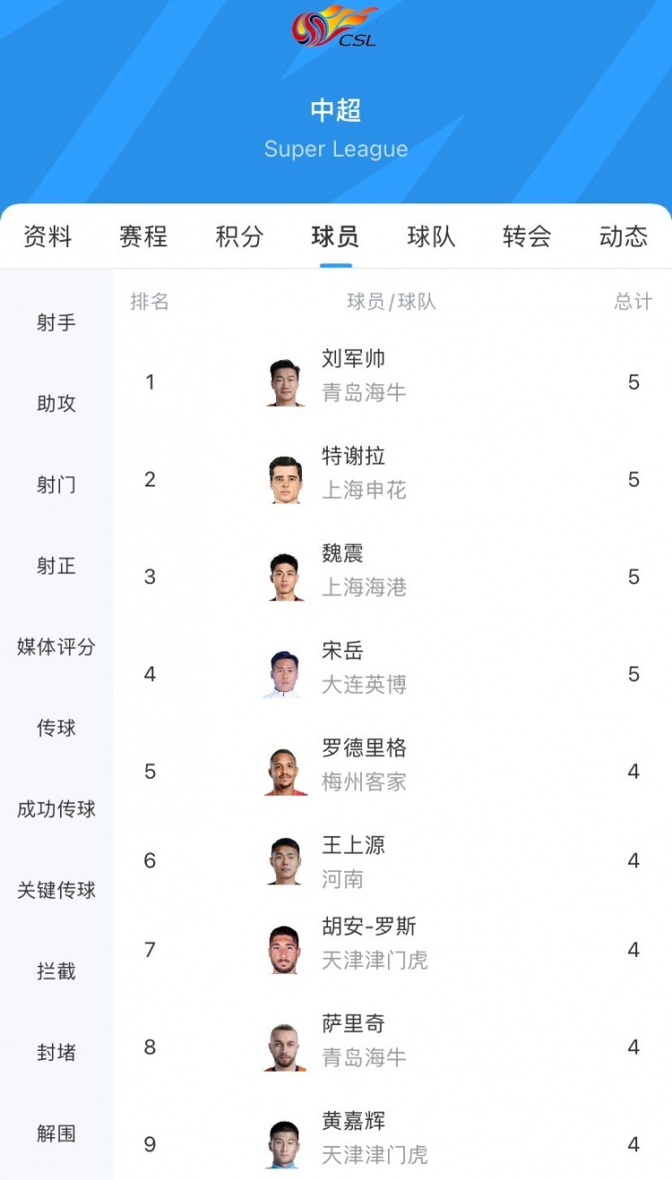 中超黄牌榜：特谢拉、魏震、刘军帅、宋岳5黄，王上源、黄嘉辉4黄