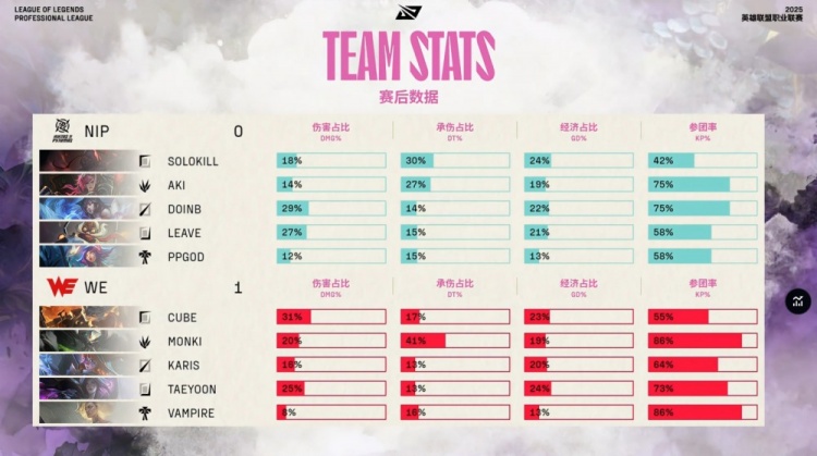 🎮AppleU！Monki蝎子串三人 Cube兰博烧烤斩三杀 WE先下一城