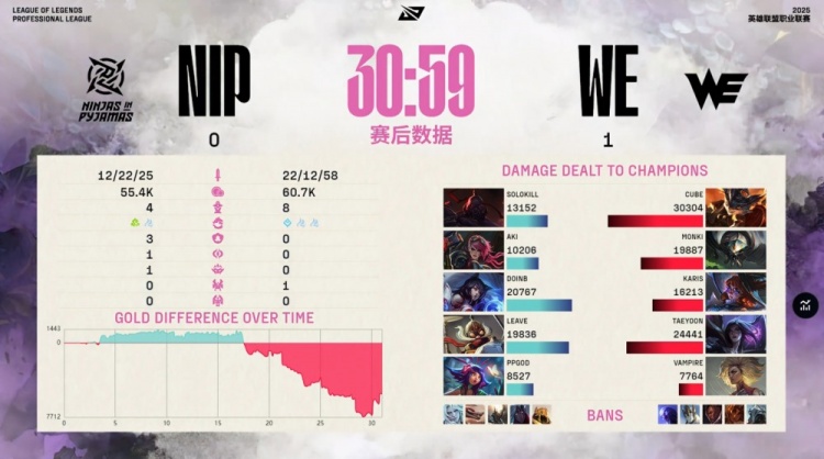 🎮AppleU！Monki蝎子串三人 Cube兰博烧烤斩三杀 WE先下一城