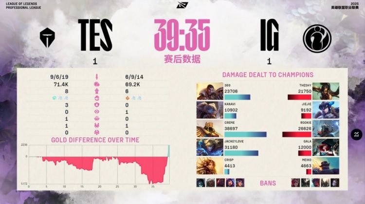 🎮提前豹一把！TheShy天肥大花豹难堪大任 TES稳健运营扳回一城