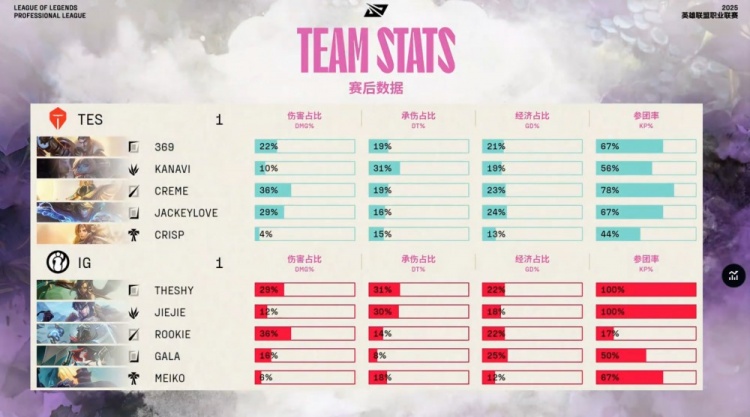 🎮提前豹一把！TheShy天肥大花豹难堪大任 TES稳健运营扳回一城